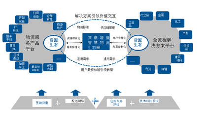 物流企業(yè)如何向供應(yīng)鏈服務(wù)轉(zhuǎn)型升級 產(chǎn)業(yè)互聯(lián)網(wǎng)下的融合發(fā)展路徑